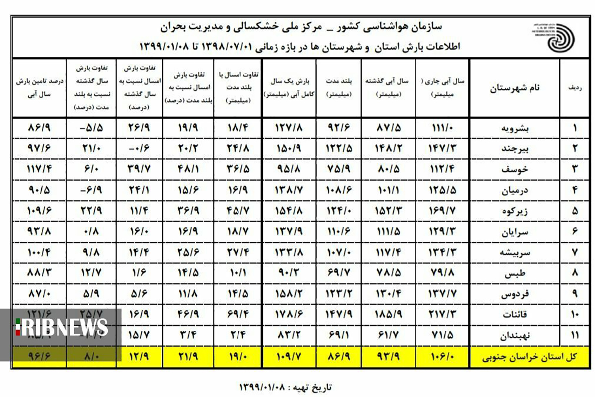 میزان بارندگی