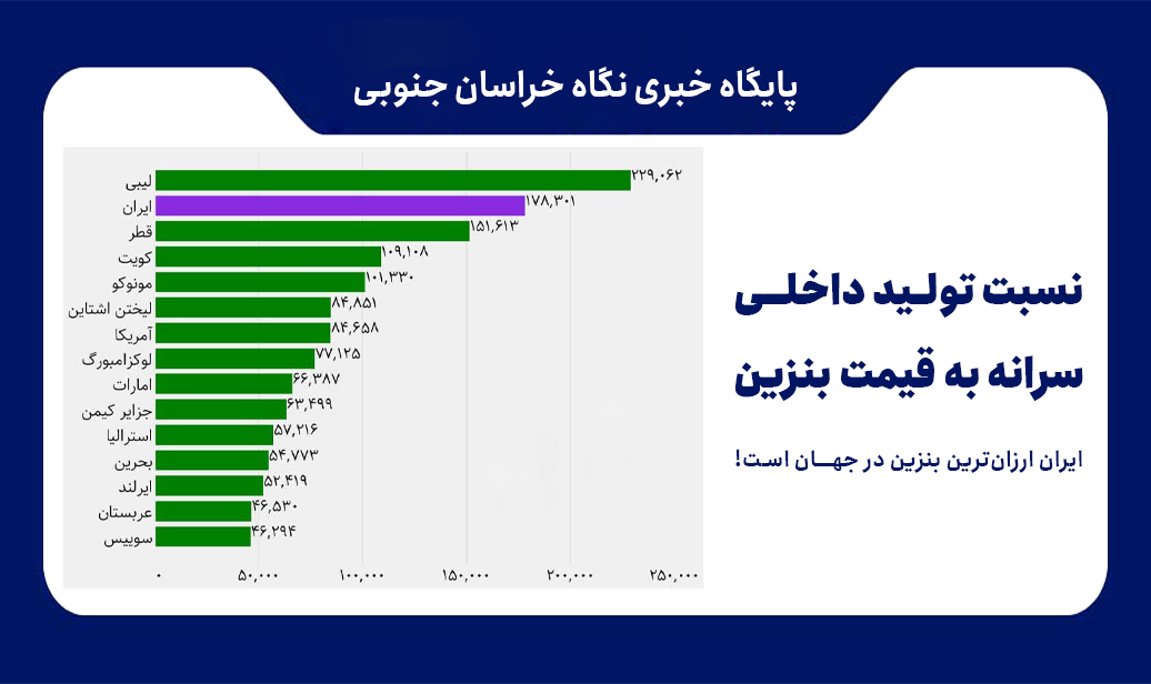 سرانه قیمت بنزین